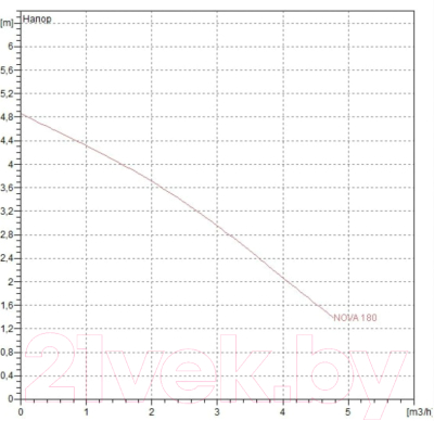 Дренажный насос DAB Nova 180 MA