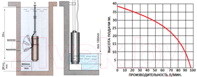 Скважинный насос GreenPump 100 SP(А) 5.8–0.55