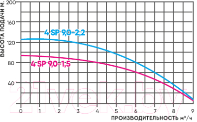 Скважинный насос GreenPump 4 SP 9–2.2