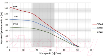 Скважинный насос Omnigena 3Т-46 WK