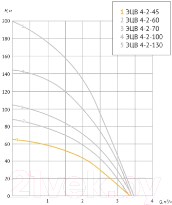 Скважинный насос Unipump ЭЦВ 4-2-45 / 61656