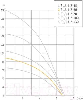 Скважинный насос Unipump ЭЦВ 4-2-60 / 70291