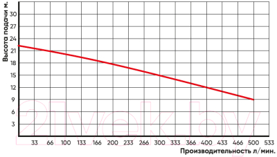 Дренажный насос GreenPump WQD 15-15-1.5 Valera