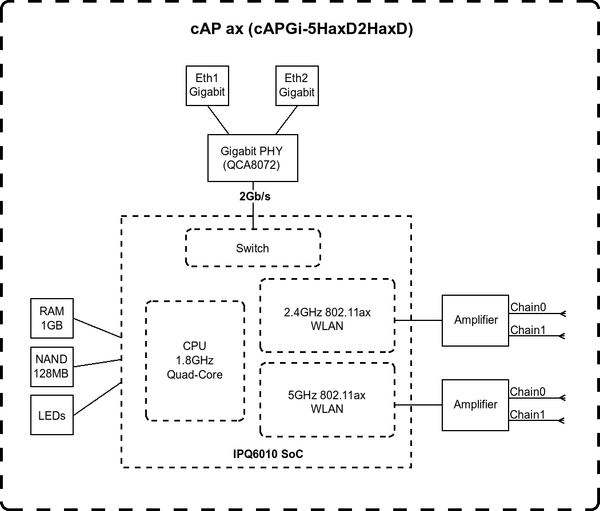 Беспроводная точка доступа Mikrotik cAP ax (cAPGi-5HaxD2HaxD)