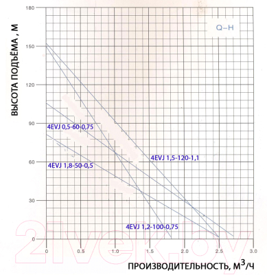 Скважинный насос GreenPump 4 EVJ 1.5-120-1.1