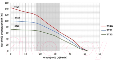 Скважинный насос Omnigena 3T-32 WK