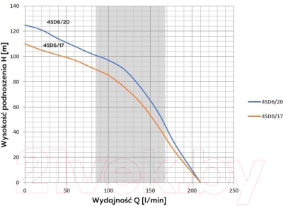 Скважинный насос Omnigena 4 SD 6/17 2200/400В/20м