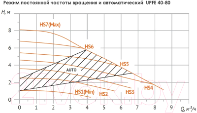 Циркуляционный насос Unipump UPFE 40-80
