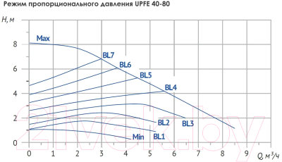 Циркуляционный насос Unipump UPFE 40-80