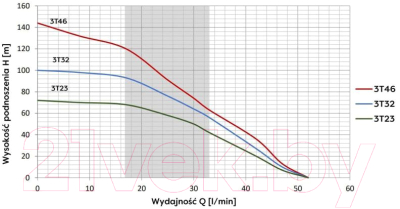 Скважинный насос Omnigena 3T-32 WK