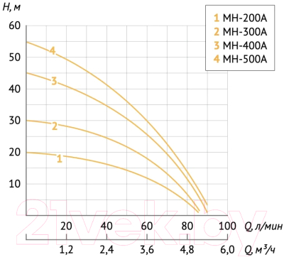 Насосная станция Unipump Auto MH 200 A