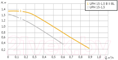Циркуляционный насос Unipump UPH 15-1.5 B II BL