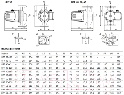 Циркуляционный насос Unipump UPF 32-90 220