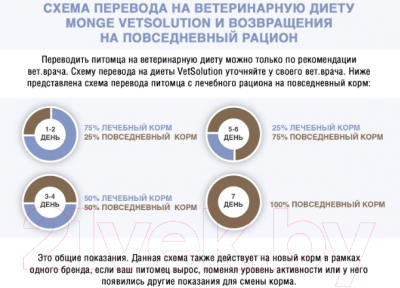Сухой корм для собак Monge Vet Solution Hepatic