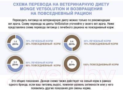 Сухой корм для собак Monge Vet Solution Renal