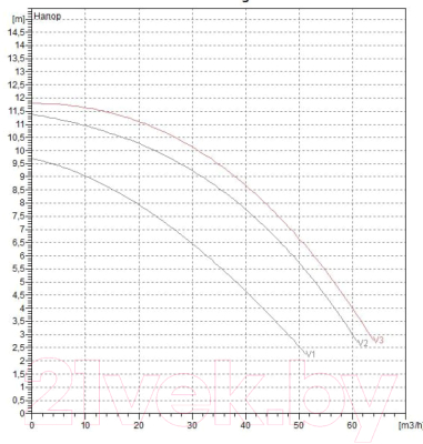 Циркуляционный насос DAB BPH 120/360.80 T
