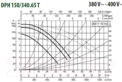 Циркуляционный насос DAB DPH 150/340.65 T