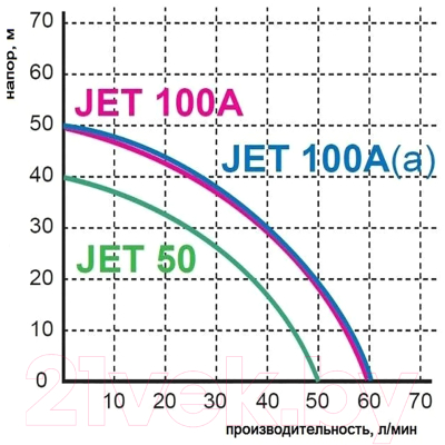 Поверхностный насос GreenPump JET 100 А(а) комплектный