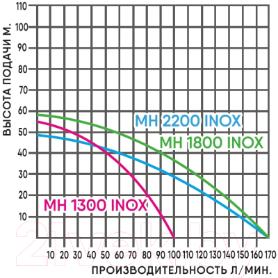 Поверхностный насос GreenPump МН 1300 Inox комплектный
