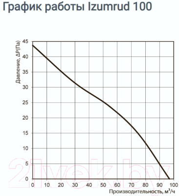 Вентилятор накладной Zernberg Izumrud 100 10238801