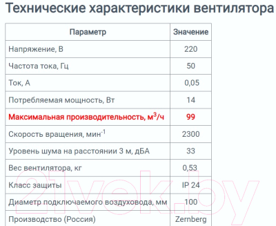 Вентилятор накладной Zernberg Nefrit 100 10222551
