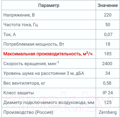 Вентилятор накладной Zernberg Nefrit 125 10222661