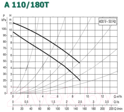 Циркуляционный насос DAB A 110/180 Т
