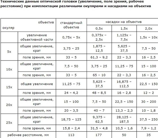 Оптическая головка для микроскопа Veber МС-4-Zoom / 23770