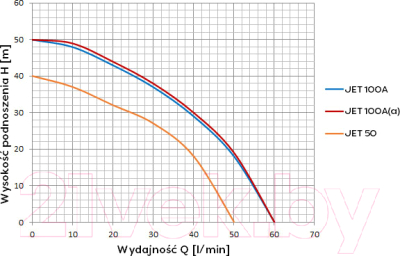 Поверхностный насос Omnigena JET 100 А 24л / 368