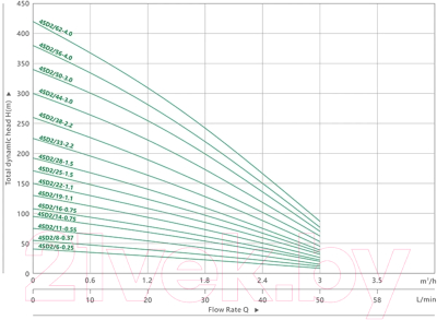 Скважинный насос Maxpump 4SDM2/14-0.75kw 230V