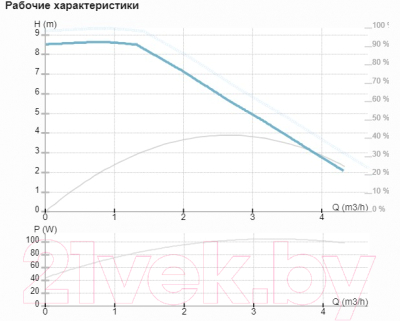Циркуляционный насос IMP PUMPS NMTD PLUS 32/90-180 / 979525238