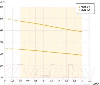 Центробежный насос Unipump MVH 1-4 0.37кВт