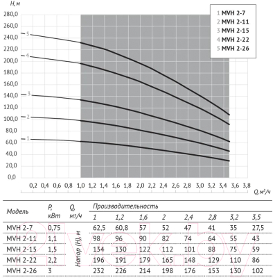 Центробежный насос Unipump MVH 1-4 0.37кВт
