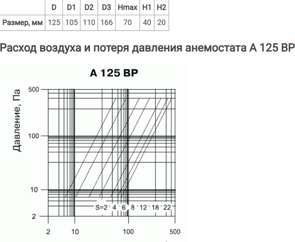 Анемостат Vents А 125 ВР