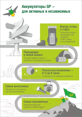 Комплект аккумуляторов GP Batteries 180AAHC AA NiMH 1800mAh / 180AAHC-2DECRC2