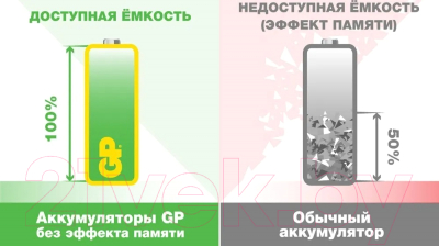 Комплект аккумуляторов GP Batteries 180AAHC AA NiMH 1800mAh / 180AAHC-2DECRC2