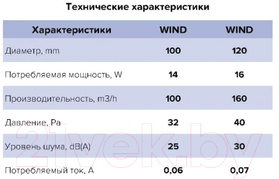 Вентилятор накладной ERA D100 Wind 100