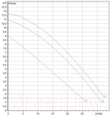 Циркуляционный насос DAB BPH 120/280.50 T