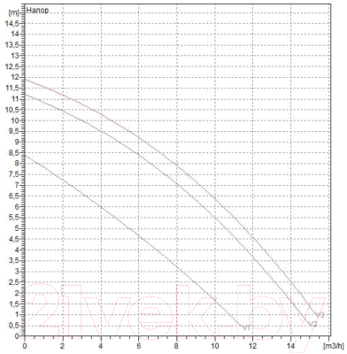 Циркуляционный насос DAB BPH 120/250.40 T