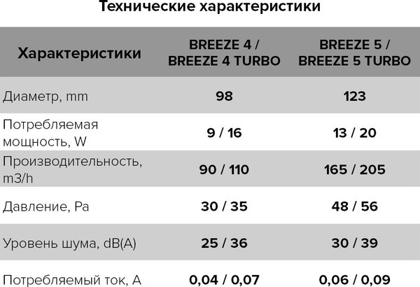 Вентилятор накладной Diciti D125 Breeze 5C