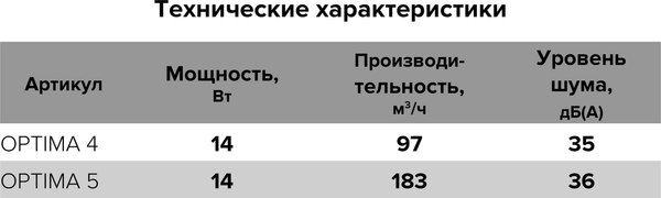 Вентилятор накладной Auramax D 125 / Optima 5 AT