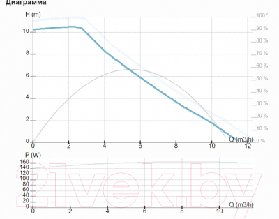 Циркуляционный насос IMP PUMPS NMT Smart II 25/100-180