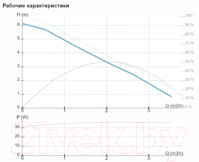 Циркуляционный насос IMP PUMPS NMT Mini 15/60-130