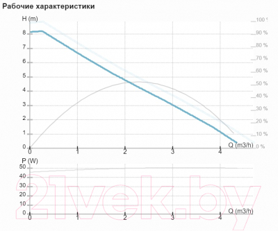 Циркуляционный насос IMP PUMPS NMT Mini 25/80-130