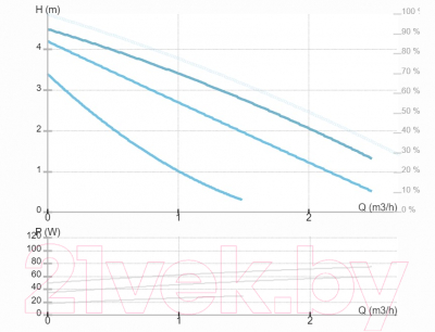 Циркуляционный насос IMP PUMPS San 15/40-130