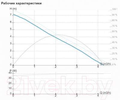 Циркуляционный насос IMP PUMPS Mini 25/70-130