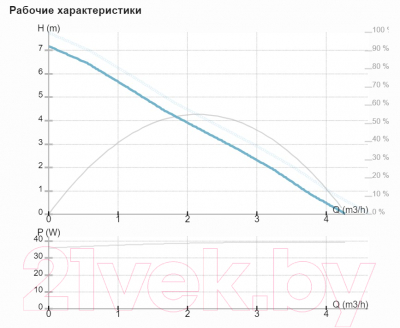Циркуляционный насос IMP PUMPS Mini 32/70-180