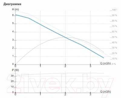 Циркуляционный насос IMP PUMPS NMT San 15/60-130