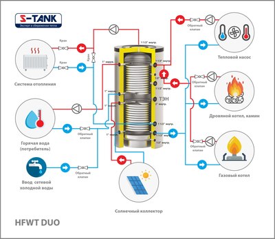 Буферная емкость S-Tank HFWT DUO 2000
