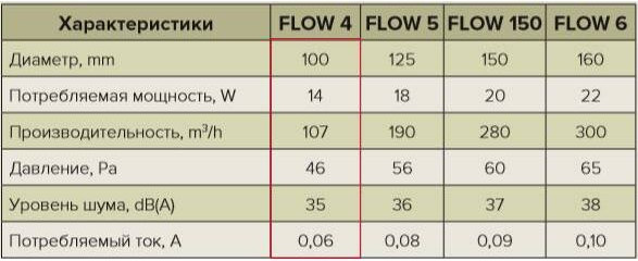 Вентилятор накладной ERA D100 Flow 4S BB